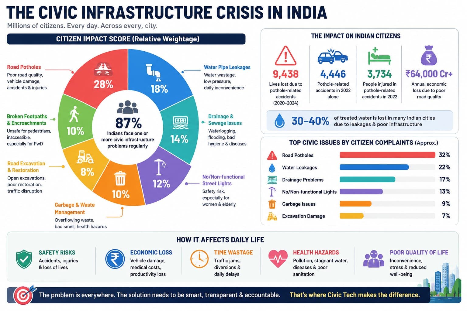 Civic infrastructure crisis impact score infographic